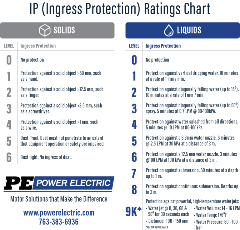 What is an IP Rating (Ingress Protection Rating)?