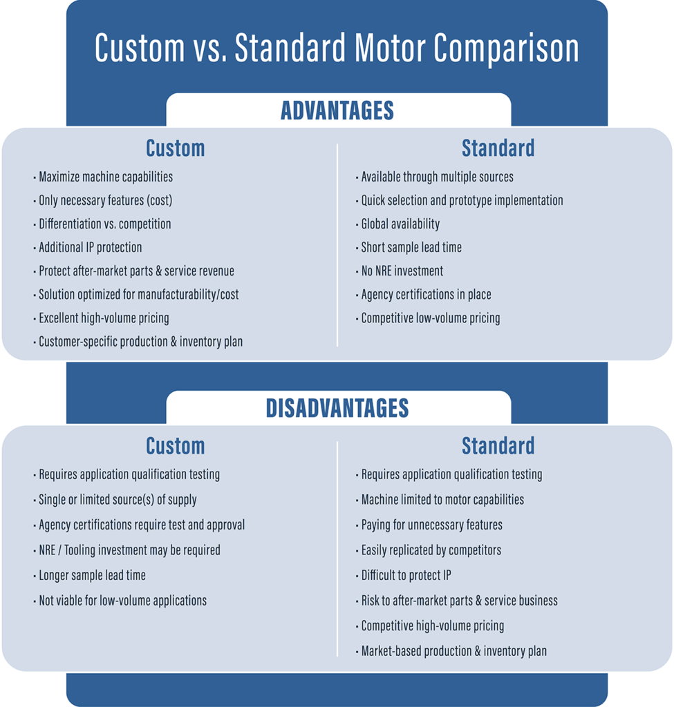 Custom vs Standard Motor Comparison Chart